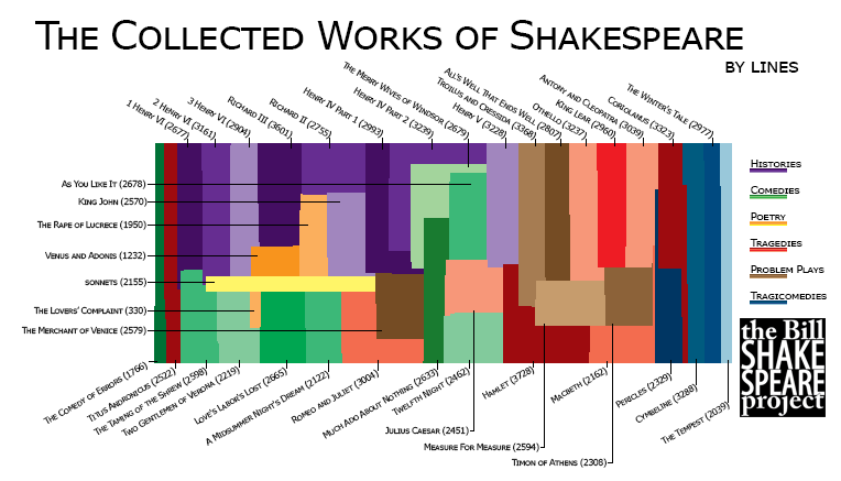 Rectangle Tree chart of the Collected Works of Shakespeare, presented by the Bill / Shakespeare Project