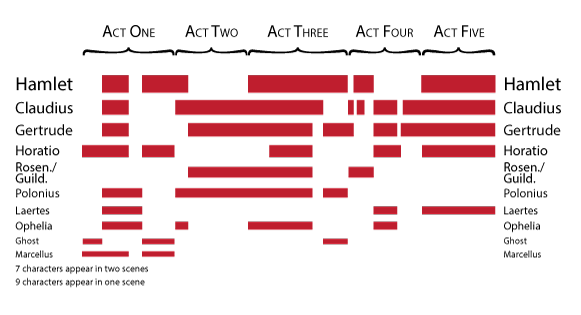 Hamlet: breakdown of which characters appear in what scenes
