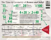 The Time and Geography of Romeo and Juliet [infographic]