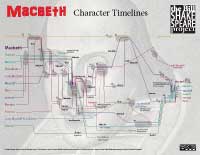 Macbeth: Timelines (click for watermarked view; available for purchase at Teachers Pay Teachers)